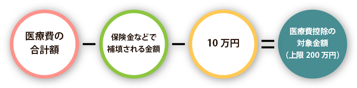 医療費控除の計算式