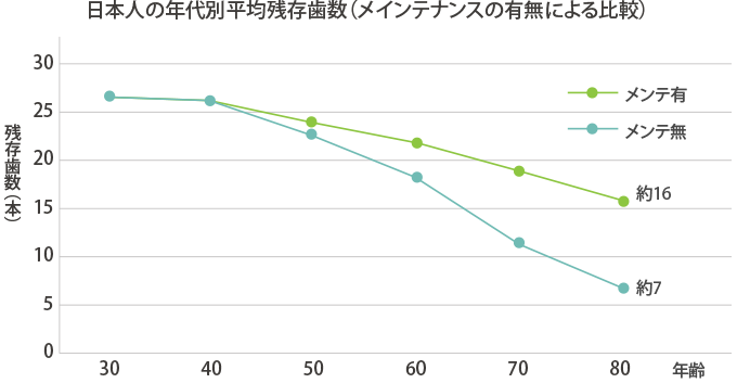 予防のキーポイントは「定期検診」です