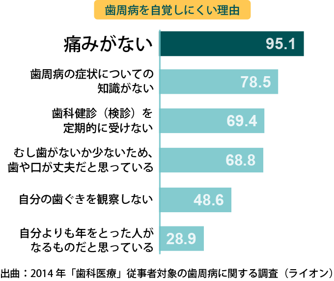 歯周病を自覚しにくい理由